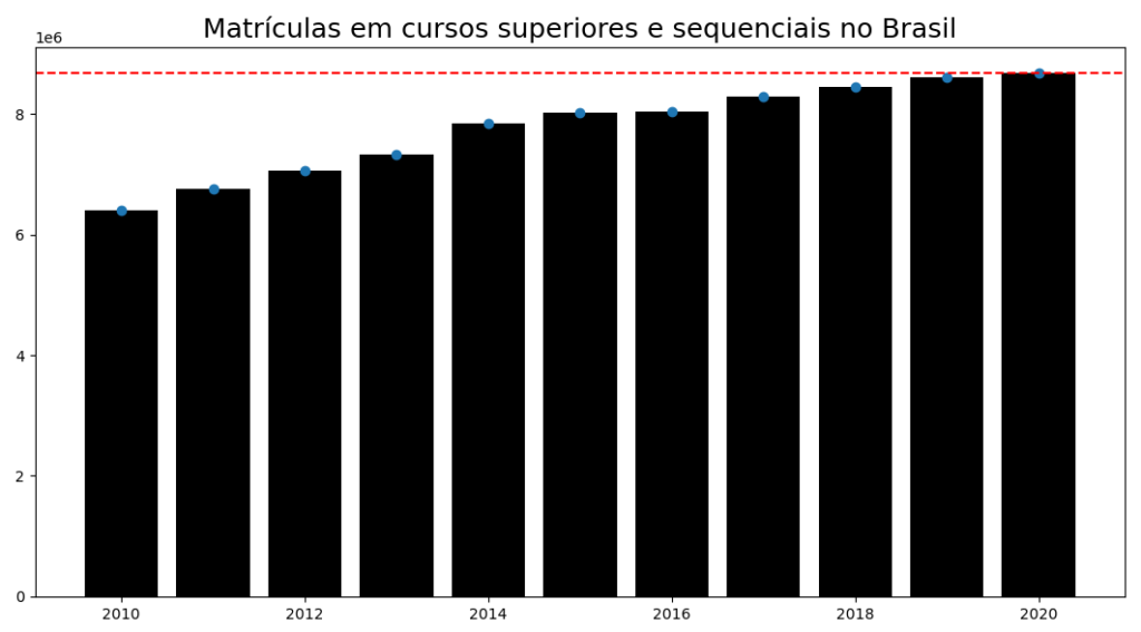 Matrículas em cursos superiores e sequenciais no Brasil.
