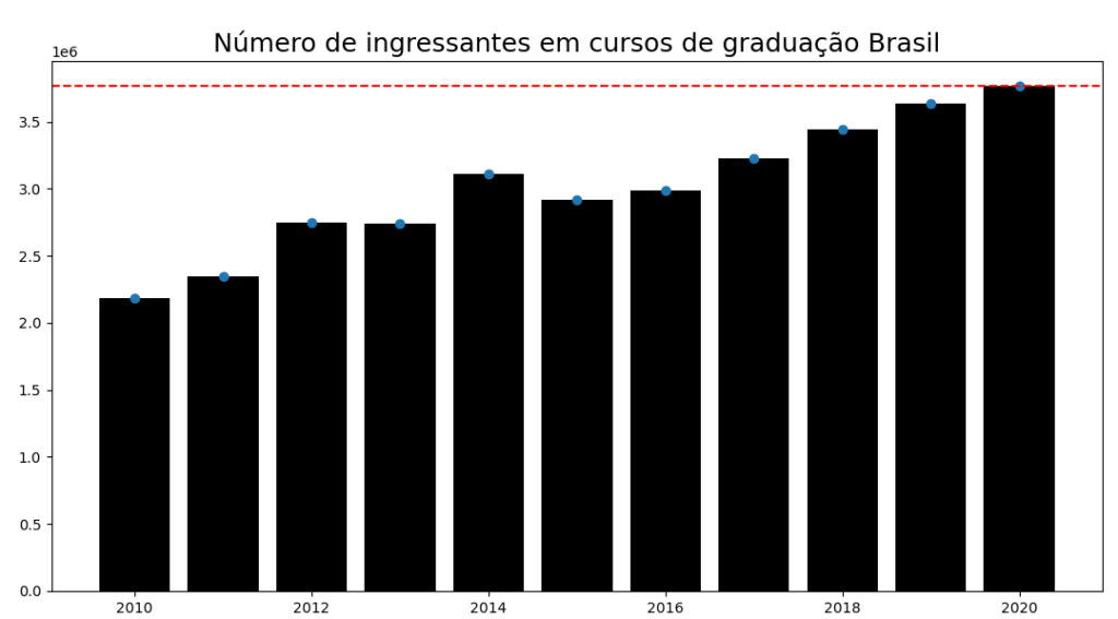 Gráfico sobre o número de ingressantes em cursos de graduação no Brasil.